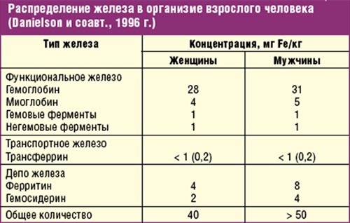 Железодефицитная анемия симптомы