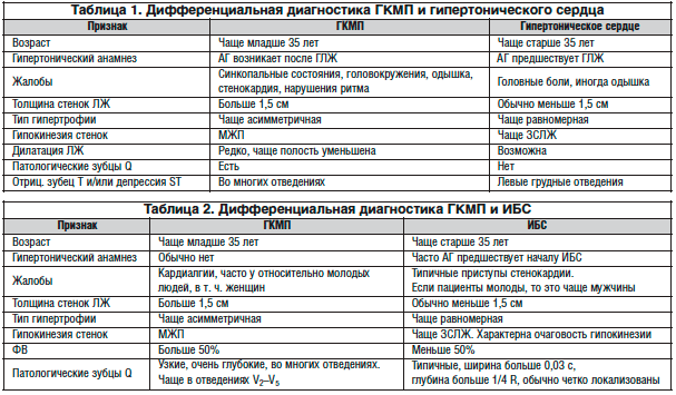 Кардиомиопатия сердца: симптомы и лечение
