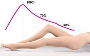 Компрессионный трикотаж. Советы и рекомендации.