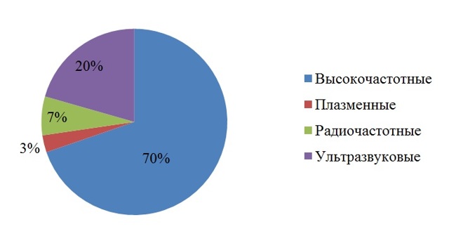 Электрохирургический коагулятор (ЭХВЧ-аппарат): обзор, основные функции и назначение