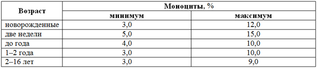 Моноциты - что это такое и какую функцию в крови они выполняют, показатели нормы моноцитов и методы лечения при их отклонениях