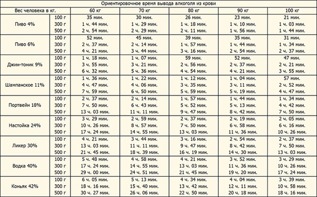 Таблица — сколько времени держится в крови алкоголь