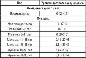 Анализ крови ПСА: общий и свободный, норма у мужчин разных лет, с какого возраста обязателен анализ на ПСА