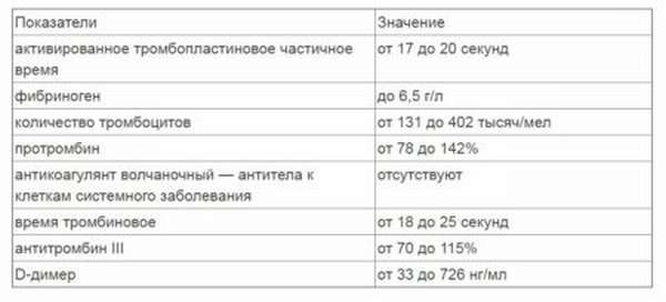 Повышенная свертываемость крови при беременности