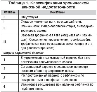 Венозная недостаточность симптомы признаки - Варикоз