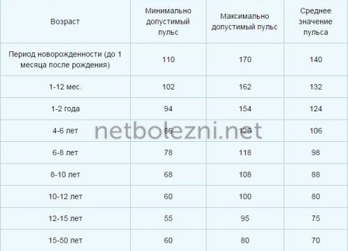 Брадикардия симптомы и лечение, какие таблетки принимать?