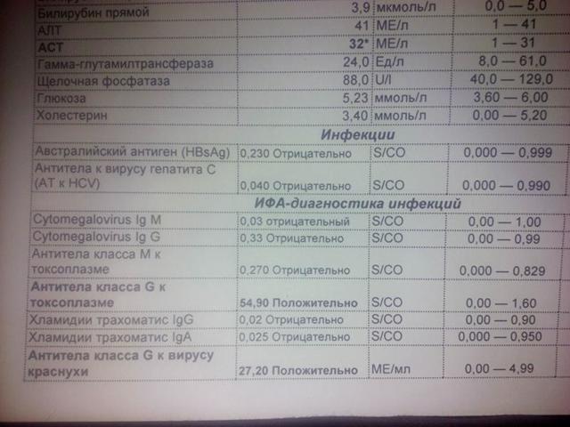 ИФА - иммуноферментный анализ крови: расшифровка