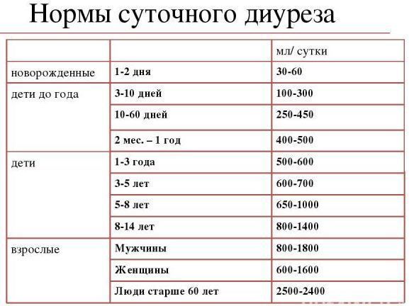 Причины, признаки и лечение олигурии