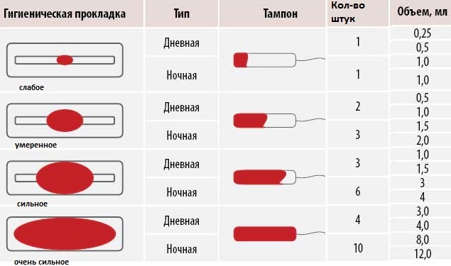 Месячные идут сгустками – причины и лечение патологии