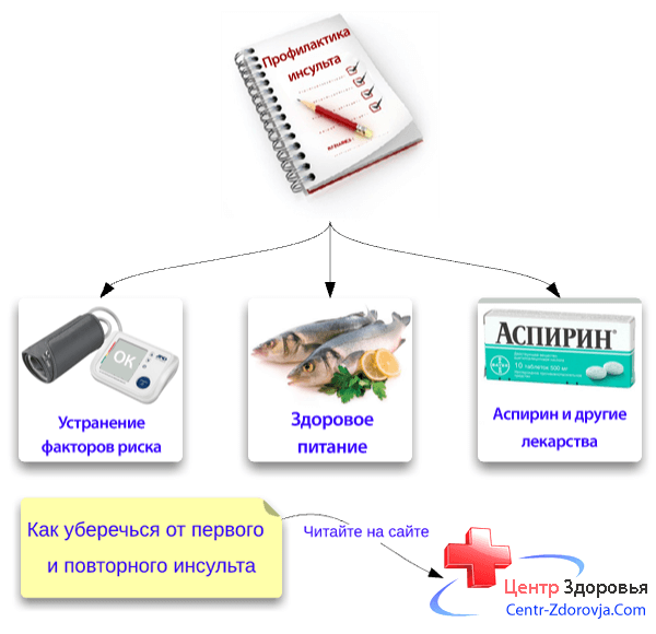 Что пить чтобы не было инсульта и инфаркта таблетки - Инсульт . Реабилитация