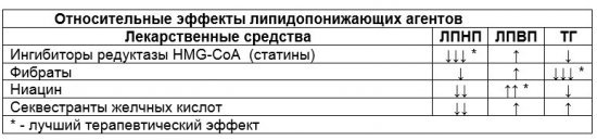 Медикаментозное лечение атеросклероза сосудов головного мозга препаратами