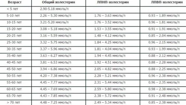Правила сдачи анализа на холестерин - Про холестерин