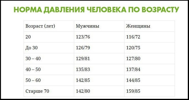 Давление 90 на 60 пульс 150 - Лечение болезней и недугов