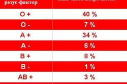 Редкая кровь какая