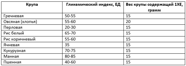 Пищевая ценность и гликемический индекс круп и каши