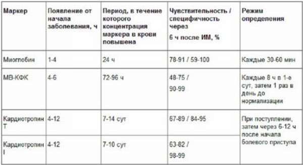 Биохимические маркеры инфаркта миокарда