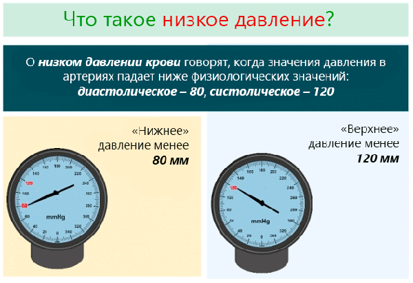 Давление 90 на 60: опасно ли для человека