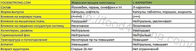 Отличие л карнитина от карнитина. L-Карнитин - разные взгляды на популярный жиросжигатель 4109 6