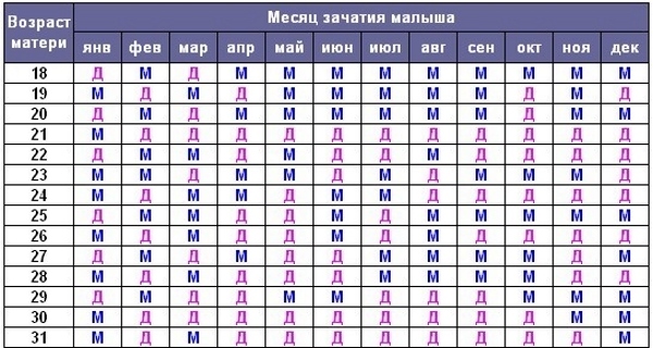Как запланировать и зачать мальчика по овуляции, календарям и таблицам планирования пола, по обновлению крови