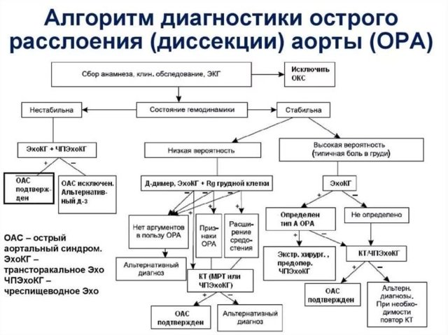 Расслоение аорты — Симптом Инфо