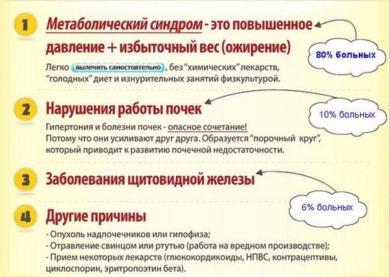 Этиология гипертонической болезни: причины