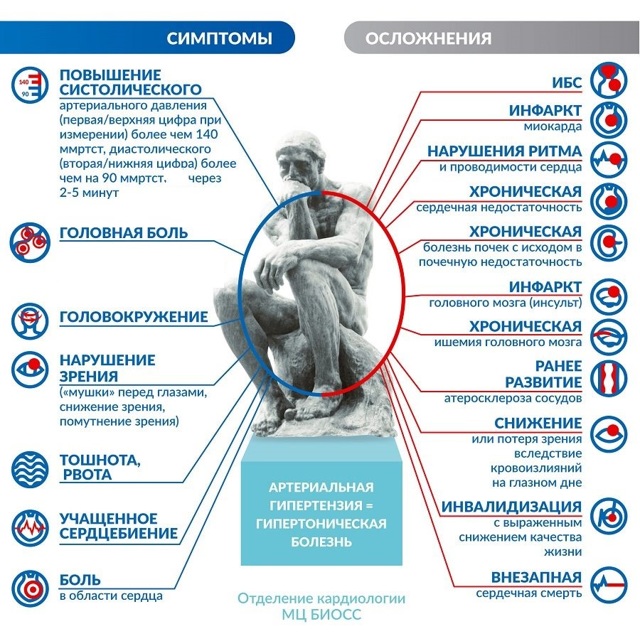 Гипертоническая болезнь: классификация и симптомы