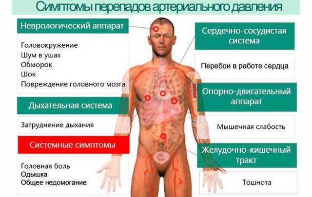 Пульс и давление при простуде