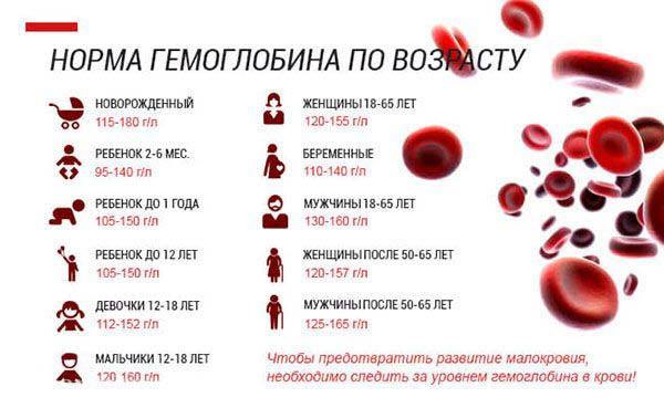 Может ли быть температура при анемии у взрослых?
