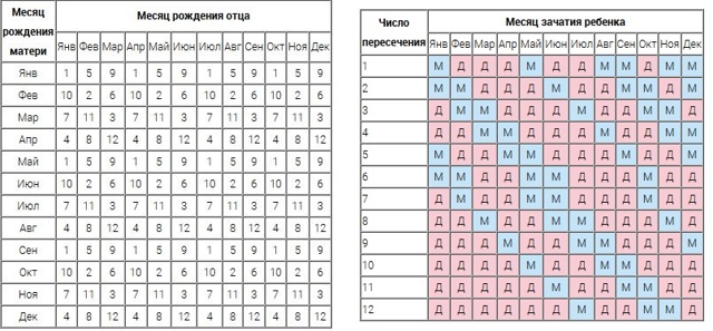 Планирование пола ребенка по крови