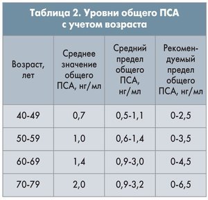 Анализ крови ПСА: общий и свободный, норма у мужчин разных лет, с какого возраста обязателен анализ на ПСА
