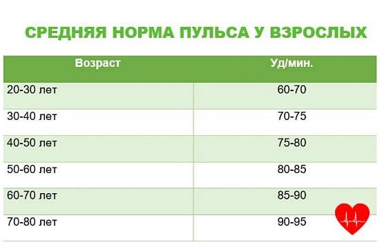 Какой должен быть пульс у здорового человека в разных условиях