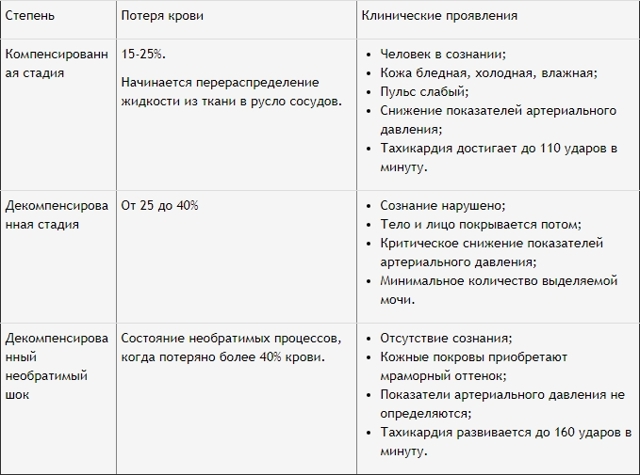 Геморрагический шок: неотложная помощь и стадии