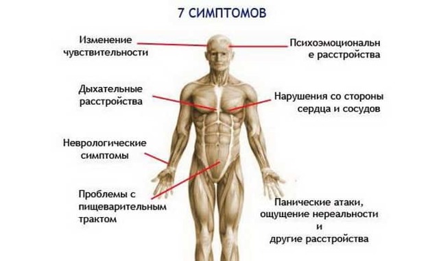 Экстрасистолы при ВСД: симптомы, методы лечения
