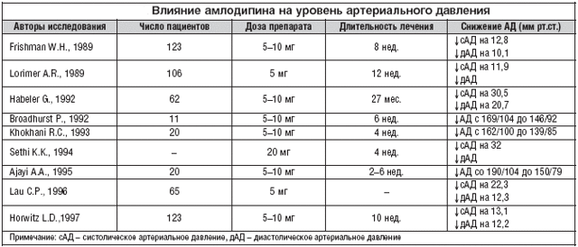 Амлодипин или энап что лучше - Все про гипертонию