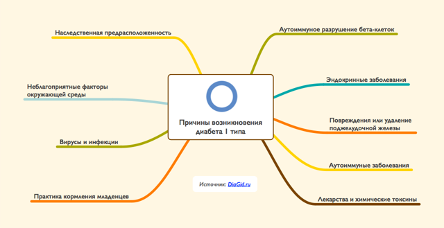 Причины сахарного диабета 1 и 2 типа: почему возникает у взрослых и детей