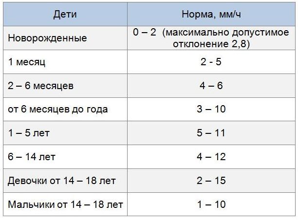 СОЭ в анализе крови: расшифровка, причины отклонений