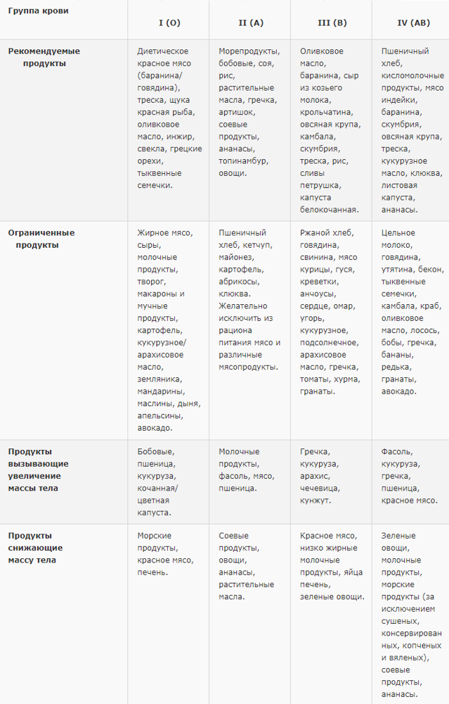 Заболевания по группе крови (болезни, влияющие на здоровье)