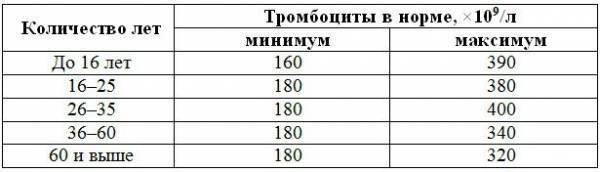 Как быстро повысить тромбоциты в крови и как снизить уровень тромбоцитов в крови