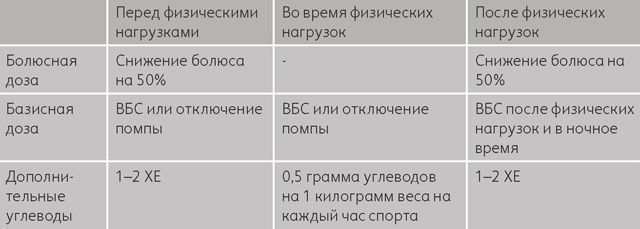 Инсулин после нагрузки - Лечение диабета