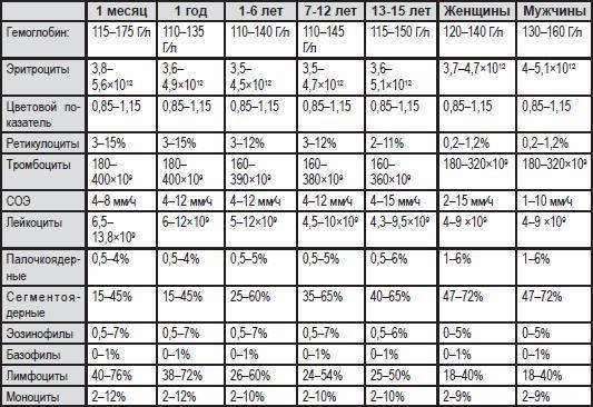 Эозинофилы в крови у ребенка: причины, симптомы, диагностика
