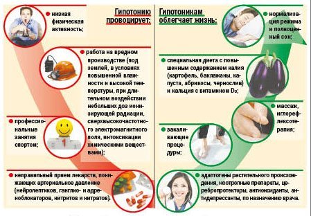 Таблетки при пониженном давлении - перечень препаратов с описанием, механизмом действия и составом
