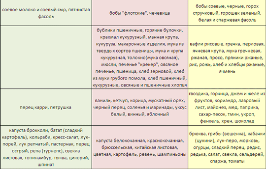 Принципы питания по группе крови