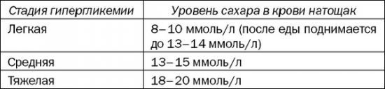 Норма сахара в крови после еды у здорового человека после еды