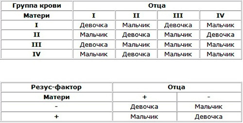 Совместимость групп крови: какая группа крови будет у ребенка