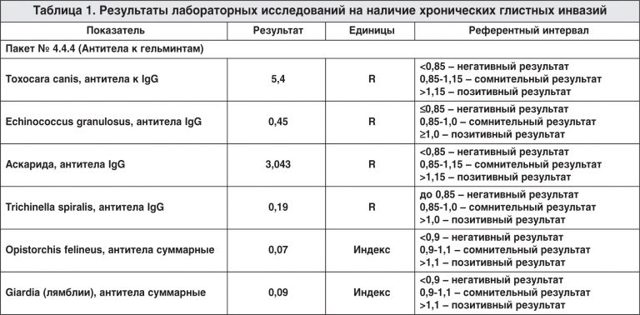 ИФА - иммуноферментный анализ крови: расшифровка