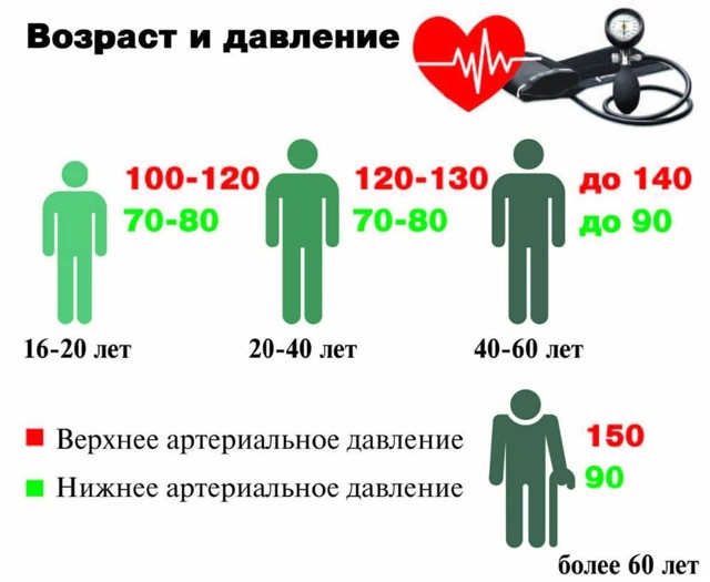 Какое давление считается опасным для жизни