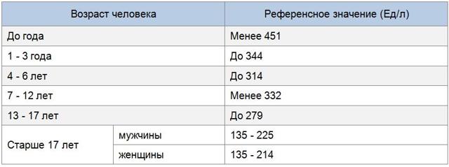 Пределы отклонения лдг в крови. Что такое ЛДГ в биохимическом анализе крови? Онкомаркеры - что это и какую роль они играют в диагностике