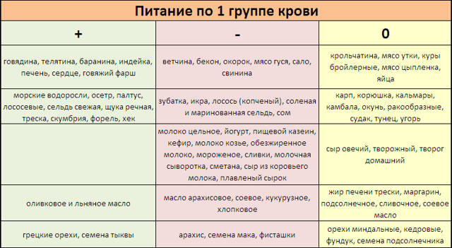 Характеристика людей с 1 положительной группой крови