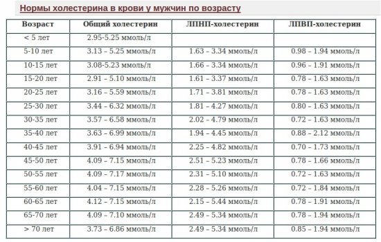 Норма холестерина в крови у женщин и мужчин, какой должен быть холестерин у здорового человека при анализе крови