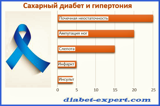 Какие лекарства и как снизить давление при сахарном диабете